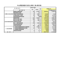 中山間農業農村活性化事業 （第4期対策）
