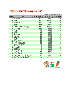 順位 品名 売上点数 売上高 平均単価 1 キュウリ 191 18,320 96 2 なす