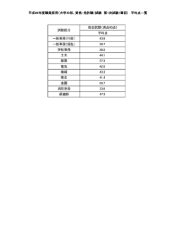 （筆記） 平均点（全試験区分）（PDF：91KB）