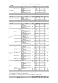 平成28年4月入学 大学院入学者入学試験実施状況