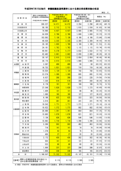 平成28年7月10日執行 参議院議員通常選挙における期日前投票者数の