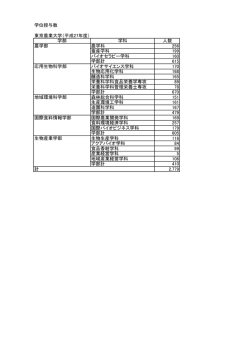 学位授与数 東京農業大学（平成27年度） 学部 学科 人数 農学科 256