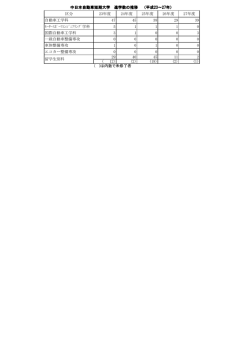 区分 23年度 24年度 25年度 26年度 27年度 自動車工学科 47 45 38