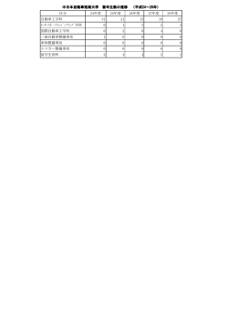 区分 24年度 25年度 26年度 27年度 28年度 自動車工学科 31 21 15