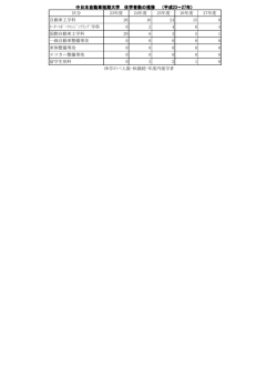 区分 23年度 24年度 25年度 26年度 27年度 自動車工学科 26 16 24