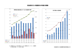 奈良県のDV相談受付件数の推移