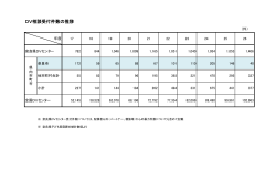 DV相談受付件数の推移