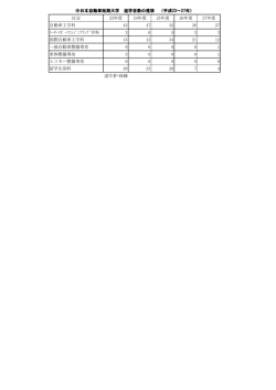 区分 23年度 24年度 25年度 26年度 27年度 自動車工学科 43 47 32