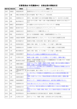 災害委員会（市民講座WG） 支部企画の開催状況