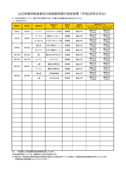 公立保育所給食食材の放射能物質の測定結果（平成28年6月分）