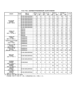 平成27年度 自動車騒音常時監視調査結果（各区間の評価結果）