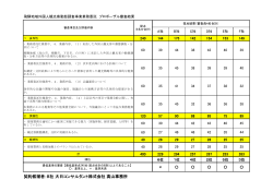 プロポーザル審査結果（PDF 158.8KB