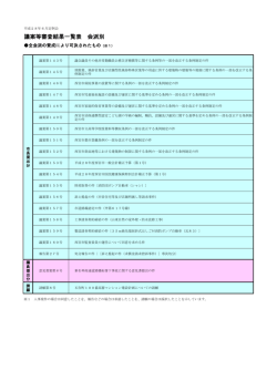 議案等審査結果一覧表 会派別