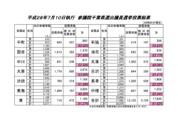 平成28年7月10日執行 参議院千葉県選出議員選挙投票結果