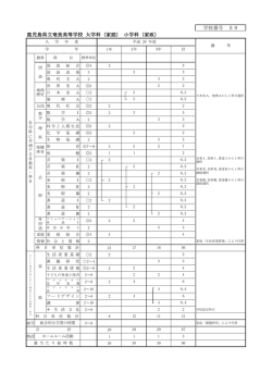 学校番号 59 鹿児島県立奄美高等学校 大学科（家庭） 小学科（家政）