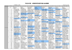 平成28年度 中国選手権大会 成績 (PDF: 224.4 KB)