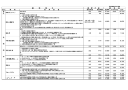 試 験 種 別 講 習 内 容 講 習 料 区分 種 類 受 講 資 格 講習日数 講習時間