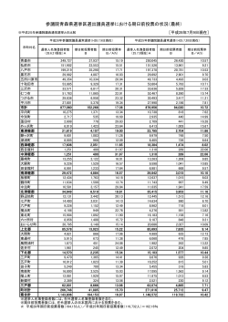 参議院青森県選挙区選出議員選挙における期日前投票の状況（最終）