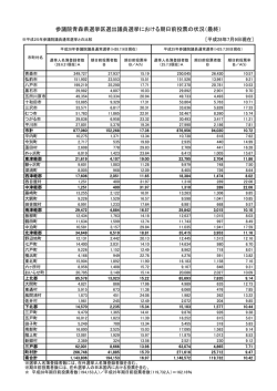 参議院青森県選挙区選出議員選挙における期日前投票の状況（最終）
