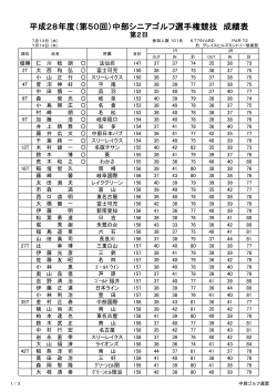 平成28年度（第50回）中部シニアゴルフ選手権競技 成績表