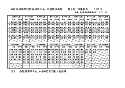 浜松地区中学校総合体育大会 柔道競技の部 個人戦 結果報告 以上 各
