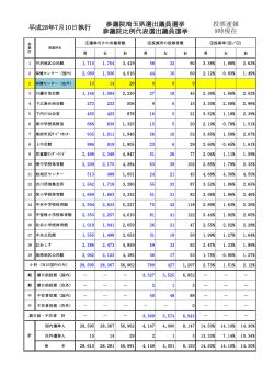 午前9時現在の各投票所の投票結果(印刷用) [89KB pdfファイル]