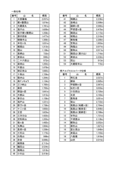 一般仕様 番号 山 名 標高 番号 山 名 標高 1 大菩薩嶺 2,057m 41 瑞