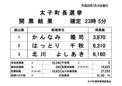 北 川 よ し あ き 6,160 3,870 か ん な み 隆 司 は っ と り 千 秋 6,310 太