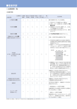 出願に必要な書類一覧 （音楽学科）