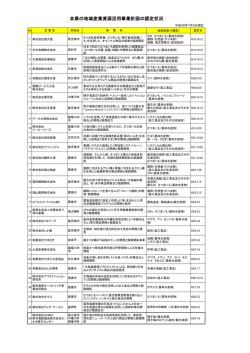 本県の地域産業資源活用事業計画の認定状況