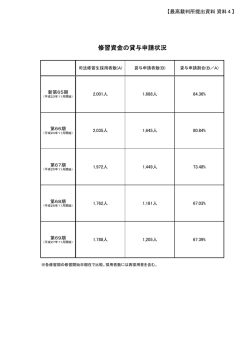 資料4 修習資金の貸与申請状況