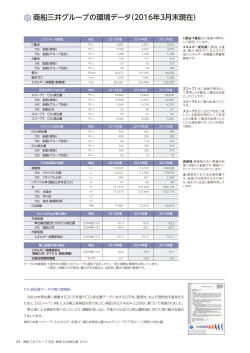 商船三井グループの環境データ（2016年3月末現在）