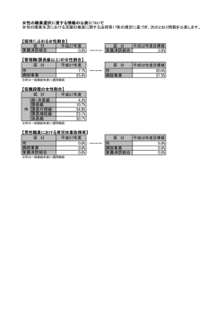 女性の職業選択に資する情報の公表について 【管理職(課長級以上)の