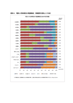 資料6．電気小売事業者の電源構成（情報開示資料より作成）
