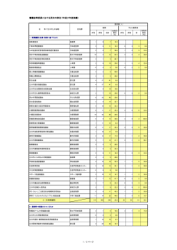 審議会等委員における男女の割合（平成27年度実績） 1 / 2 ページ