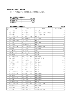 参議院（東京都選出）議員選挙 当日有権者数（人） 100,820