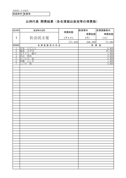 （政党ごとに候補者得票数を記載） （PDF：116KB）