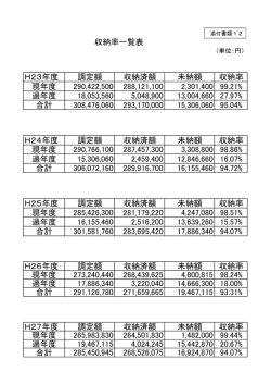 H23年度 調定額 収納済額 未納額 収納率 現年度 290,422,500