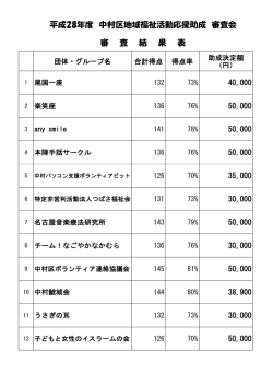 平成28年度 中村区地域福祉活動応援助成 審査会 審 査 結 果 表