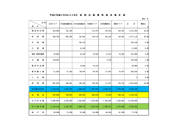 平成27年度（5月～3月分）政務活動費 使途別集計表【PDF：88KB】
