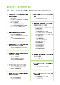 条例における基本的施策の体系
