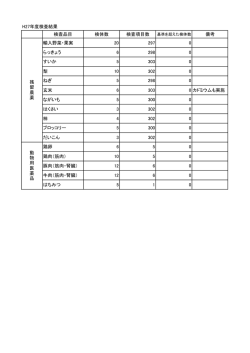 H27年度検査結果 検査品目 検体数 検査項目数 備考 輸入野菜・果実