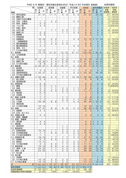 平成28年 業種別・署別労働災害発生状況（平成28年6月末累計 速報値