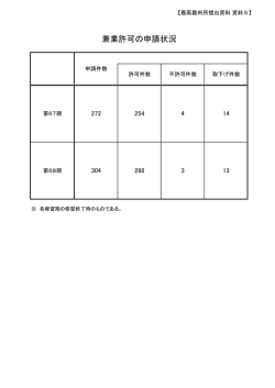 資料5 兼業許可の申請状況