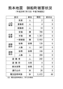 資料（熊本地震被災状況28.7.13）