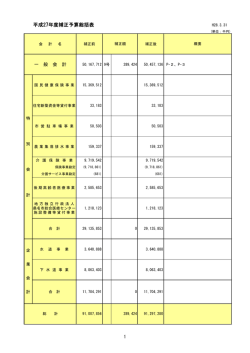 補正予算総括表 [106KB pdfファイル]