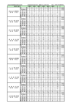 H28.7.1 0歳児 1歳児 2歳児 3歳児 4歳児 5歳児 計 定 員 6 6 12 16 20