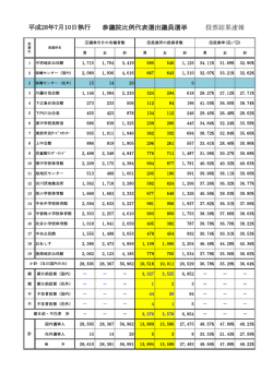 参議院比例代表選出議員選挙投票結果(印刷用) [88KB pdfファイル]