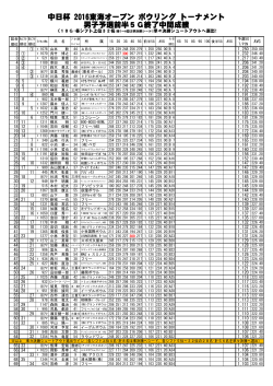 中日杯 2016東海オープン ボウリング トーナメント 男子予選前半5G終了