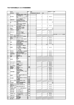 平成27年度特定調達品目（公共工事）調達実績概要